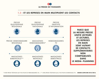 titre
1
* hors presse télévision (8,9 fois pour les hebdomadaires TV) / ** hors presse télévision (20,3 fois pour les bimensuels TV) - Source ACPM One 2015/2016
1.3 - et les reprises en main multiplient les contacts
Parce que
la mesure presse
unifie lecteurs
et lectures,
les reprises
en main
sont autant
de contacts
supplémentaires
non
comptabilisés
dans
le media - planning
Presse
quotidienne
régionale
1, 8
Presse
quotidienne
nationale
1, 9
Presse
gratuite
d’information
1, 2
Presse hebdomadaire
régionale
2, 9
magazines
hebdomadaires*
3
magazines
bimensuels**
3, 3
magazines
mensuels
5,5
magazines
bimestriels
5, 2
la presse est puissante
1
hebdomadaires
tv
8, 9
 