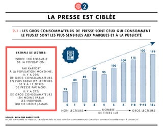 la presse est ciblée
2
2.1 - Les gros consommateurs de presse sont ceux qui consomment
le plus et sont les plus sensibles aux marques et à la publicité
Source : ACPM One Market 2015.
Déciles sur nombre de titres lus, croisés par près de 2000 lignes de consommation courante et sensibilité aux marques et à la publicité.
non lecteurs nombre
de titres lus
gros lecteurs
0 1 2 3 4 5 6 7- 8 9 -12 13 +
73
84
89
99
95
102
109
115
120 119Exemple de lecture:
-
Indice 100 ensemble
de la population.
-
Par rapport
à la population moyenne,
il y a 20%
de gro s cons om m ateurs
en PLUS parmi les lecteurs
de 9 à 12 titres
de presse par mois.
Il y a 27%
de gros consommateurs
en MOINS parmi
les individus
qui ne lisent jamais
 