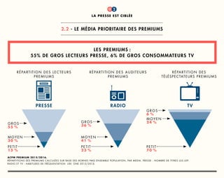 titre
1
la presse est ciblée
2.2 - Le média prioritaire des Premiums
2
Les Premiums :
55% de gros lecteurs Presse, 6% de gros consommateurs TV
ACPM Premium 2015/2016.
Répartitions des Premiums calculées sur base des bornes PMG ensemble population, par media. Presse : nombre de titres lus LDP.
Radio et TV : habitudes de fréquentation LàV. One 2015/2016.
presse
répartition des lecteurs
premiums
gros
moyen
petit
radio
répartition des auditeurs
premiums
gros
moyen
petit
tv
répartition des
TéLéSPECTATEURS premiums
gros
moyen
petit
55 %
30 %
15 %
36 %
41 %
23 %
6 %
24 %
70 %
 
