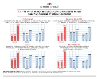 2.3 - Vs TV et radio, les gros consommateurs presse
surconsomment systématiquement
luxe
Je privilégie les marques haut de gamme, je possède une carte
Infinite, des marques de créateurs, voitures haut de gamme.
Je fréquente des hôtels 5*
épicuriens
J’aime beaucoup prendre soin de moi, de mon corps, J’y consacre
beaucoup de temps, J’apprécie particulièrement les bons vins…
novateurs
Je suis très attentif aux nouveaux produits,
j’aime découvrir de nouvelles marques,
j’aime tester les nouveautés…
brand addicts
Dans tous les secteurs, j’accorde beaucoup d’importance
à la marque, je privilégie les grandes marques
86 86
143
95 94
111
88
95
113
presse
P M G P M G P M G
radio tv
91
95
121
100
94
106
102
94
104
presse
P M G P M G P M G
radio tv
84
97
127
97 95
108
83
91
120
presse
P M G P M G P M G
radio tv
87
90
135
102
89
109
86
92
118
presse
P M G P M G P M G
radio tv
la presse est ciblée
2
ACPM Premium 2015/2016. Répartitions des Premiums calculées sur base des bornes PMG ensemble population, par media.
Presse : nombre de titres lus LDP. Radio et TV : habitudes de fréquentation LàV. One 2015/2016.
 