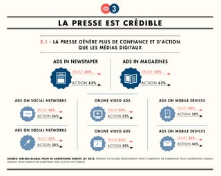 titre
1
la presse est crédible
3.1 - La Presse génère plus de confiance et d’action
que les médias digitaux
Source: Nielsen Global Trust in Advertising Survey, Q1 2015. Percent of global respondents who completely or somewhat trust advertising format.
Percent who always or sometimes take action on format
3
ads on mobile devices
ads on mobile devices
Trust 42%
action 50%
Trust 36%
action 46%
Trust 58%
action 62%
ads in magazines
Trust 60%
action 63%
ads in newspaper
online video ads
online video ads
Trust 48%
action 53%
Trust 42%
action 50%
ads on social networks
ads on social networks
Trust 46%
action 56%
Trust 47%
action 58%
 