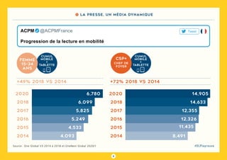 8
#DLPlapreuveSource : One Global V3 2014 à 2018 et OneNext Global 2020/1
cumul
mobile
+
Tablette
femme
15-34
ans
cumul
mobile
+
Tablette
csp+
chef de
foyer
2014 4,093 2014 8,491
2015 4,533 2015 11,435
+49% 2018 vs 2014 +72% 2018 vs 2014
2017 5,825 2017 12,355
2018 6,099 2018 14,633
2020 6,780 2020 14,905
2016 5,249 2016 12,326
ACPM   @ACPMFrance Tweet
Progression de la lecture en mobilité
1 La presse, un média dynamique
 