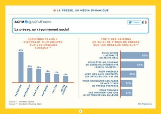 9
#DLPlapreuve
Source (1)
 : OneNext 2020/1
Source (2)
 : OneNext Influence 2020
Individus 15 ans +
disposant d’un compte
sur les réseaux
sociaux (1)
TOP 3 des raisons
de suivi de titres de presse
sur les réseaux sociaux (2)
83%
pour suivre
l’actualité
en temps réel
55%
pour être au courant
de certains événements
( expos, soirées... )
pour partager
avec mes amis, contacts,
les articles que j’ai lus
38%
facebook
63%
snapchat
29%
autre
compte
13%
La presse, un rayonnement social
ACPM   @ACPMFrance Tweet
1 La presse, un média dynamique
instagram
30%
twitter
17%
pinterest
19%
32%
pour consulter les pages
de mes titres
de presse préférés
32%
pour trouver
des informations que
je ne trouve pas ailleurs
 