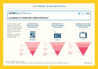 13
#DLPlapreuve
Source : OneNext Influence 2020
*Cible Influence : cadres et dirigeants - Individus 18+ appartenant à un foyer aux revenus > 65K€ annuels nets
répartition
des lecteurs
influence
presse
gros
moyen
petit
46 %
27 %
27 %
répartition
des auditeurs
influence
radio
répartition des
TéLéSPECTATEURS
influence
tv
OneNext Influence 2020.
Répartitions des cibles
Influence calculées sur base
des bornes PMG ensemble
population, par média.
Presse : nombre de titres
lus LDP.
Radio et TV : habitudes
de fréquentation LàV.
OneNext 2020/1
La presse, le média des cibles Influence*
ACPM   @ACPMFrance Tweet
2 La presse, un ciblage optimal
gros
moyen
petit
32 %
40 %
28 %
petit
gros
18 %
moyen
33 %
49 %
 