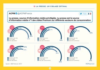 15
#DLPlapreuveSource : ONE Premium 2017
Presse ou ses site
TV ou radio
Sites spécialisés
Presse ou ses site
TV ou radio
Sites de E-commerce
La presse, source d’information média privilégiée. La presse est la source
d’information média n°1 des cibles Premium sur différents secteurs de consommation
ACPM   @ACPMFrance Tweet
2 La presse, un ciblage optimal
Presse ou ses site
TV ou radio
Sites de E-commerce
beauté
45%
12%
15%
mode
54%
15%
21%
Presse ou ses site
TV ou radio
Sites des constructeurs
auto-
mobile
64%
24%
38%
Presse ou ses site
TV ou radio
Sites de E-commerce
déco-
ration
61%
18%
16%
cuisine
gastro-
nomie
47%
19%
53%
Presse ou ses site
TV ou radio
Sites spécialisés
voyage 30%
19%
30%
 