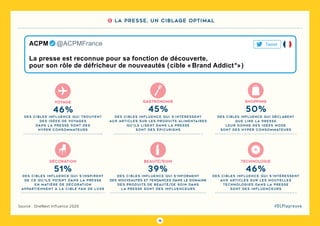 16
#DLPlapreuveSource : OneNext Influence 2020
décoration
51%
voyage
46%
des cibles influence qui trouvent
des idées de voyages
dans la presse sont des
hyper consommateurs
des cibles influence qui s’inspirent
de ce qu’ils voient dans la presse
en matière de décoration
appartiennent à la cible fan de luxe
beauté/soin
39%
des cibles influence qui s’informent
des nouveautés et tendances dans le domaine
des produits de beauté/de soin dans
la presse sont des influenceurs
des cibles influence qui déclarent
que lire la presse
leur donne des idées mode
sont des hyper consommateurs
technologie
46%
des cibles influence qui s’intéressent
aux articles sur les nouvelles
technologies dans la presse
sont des influenceurs
gastronomie
45%
des cibles influence qui s’intéressent
aux articles sur les produits alimentaires
qu’ils lisent dans la presse
sont des épicuriens
shopping
50%
La presse est reconnue pour sa fonction de découverte,
pour son rôle de défricheur de nouveautés ( cible « Brand Addict *» )
ACPM   @ACPMFrance Tweet
2 La presse, un ciblage optimal
 