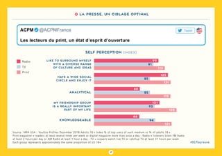 17
#DLPlapreuve
Source : MPA USA - YouGov Profiles December 2018 Adults 18 + Index % of top users of each medium vs % of adults 18 +
Print magazine = readers at least several times per week or digital magazine more than once a day - Radio = listeners listen FM Radio
at least 2 hours per day or AM Radio at least 1 hour a day - TV = viewers watch live TV or catchup TV at least 31 hours per week
Each group represents approximately the same proportion of US 18+
TV
Radio
Print
Self perception (index)
like to surround myself
with a diverse range
of culture and ideas
91
99
112
Have a wide social
circle and enjoy it
85
125
131
analytical 85
68
119
My friendship group
is a really important
part of my life
93
101
128
knowledgeable 94
66
121
2 La presse, un ciblage optimal
Les lecteurs du print, un état d’esprit d’ouverture
ACPM   @ACPMFrance Tweet
 