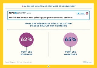 19
#DLPlapreuveSource : Magnetic - the Power of Context - UK
Dans une période de démultiplication
d’accès gratuit aux contenus
Pour les
Journaux
62%
Pour les
Magazines
65%
+ de 2/3 des lecteurs sont prêts à payer pour un contenu pertinent
ACPM   @ACPMFrance Tweet
3 La presse, un média de confiance et d’engagement
 