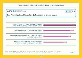 20
#DLPlapreuve
Source : Twosides Toluna - juin 2019 - 10 700 interviews online - 10 pays étudiés : France, Allemagne, Italie, Espagne,
Royaume - Uni, Autralie, Brésil, Nouvelle - Zélande, Afrique du Sud, Etats - Unis - Indice base 100 ensemble pays étudiés
préfèrent lire la presse sur papier
73%
pensent que lire sur papier favorise
la compréhension et l’imprégnation
61%
DISENT QU’IL EST PLUS AGRÉABLE DE LIRE
un MAGAZINE OU un JOURNAL SUR PAPIER
53%
SERAIENT TRÈS INQUIETS SI LA PRESSE PAPIER
VENAIT À DISPARAÎTRE
67%
Les Français aiment le confort de lecture de la presse papier
ACPM   @ACPMFrance Tweet
3 La presse, un média de confiance et d’engagement
 