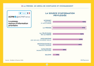 23
#DLPlapreuve
La source d’information
privilégiée
internet
dont sites
et applis presse
93%
la télévision
ou la radio
86%
discussions
avec mes amis, collègues, famille
83%
professionnels
magasins, vendeurs
81%
catalogues
prospectus, brochures
38%
salons 19%
ACPM   @ACPMFrance
Tweet
La presse,
source d’information
prioritaire
3 La presse, un média de confiance et d’engagement
Source : OneNext Influence 2020
la presse 91%
 