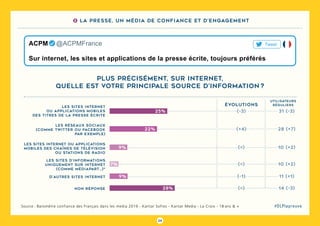 24
#DLPlapreuveSource : Baromètre confiance des Français dans les media 2019 - Kantar Sofres - Kantar Media - La Croix - 18 ans  &  +
plus précisément, sur internet,
quelle est votre principale source d’information ?
les sites internet
ou applications mobiles
des titres de la presse écrite
les réseaux sociaux
(comme twitter ou facebook
par exemple)
les sites internet ou applications
mobiles des chaînes de télévision
ou stations de radio
Les sites d’informations
uniquement sur Internet
(comme Médiapart…)*
d’autres sites internet
non réponse
25% (-3)
22% (+4)
évolutions
31 (-3)
28 (+7)
9%
7%
(=)
(=)
10 (+2)
10 (+2)
9%
28%
(-1)
(=)
11 (+1)
14 (-3)
utilisateurs
réguliers
Sur internet, les sites et applications de la presse écrite, toujours préférés
ACPM   @ACPMFrance Tweet
3 La presse, un média de confiance et d’engagement
 