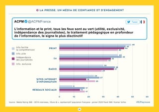 25
#DLPlapreuveSource : Media Rating 366 - 3074 interviews, 18 ans & +, représentatif population française - janvier 2020 Panel 366 / Kantar Sofres
print
tV
45
44
40
43
35
32
38
37
29
27
18
25
17
13
17
radio
sites internet
d’information
réseaux sociaux
Info.facilite
la compréhension
Info. exclusive
Indépendance
des journalistes
Info.utile
L’information et le print, tous les feux sont au vert (utilité, exclusivité,
indépendance des journalistes), le traitement pédagogique en profondeur
de l’information, le signe le plus disctinctif
ACPM   @ACPMFrance Tweet
0 10 30 5020 40 60
3 La presse, un média de confiance et d’engagement
49
40
30
24
9
 