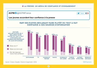 27
#DLPlapreuve#DLPlapreuve
part des élèves déclarant faire plutôt ou tout à fait
confiance à ces sources d’information
journaux
papier
71%
autres
sites web
28%
réseaux
sociaux
27%
24%
vidéos
en ligne
36%
30%
radio
69%
67%
journaux
en ligne
51%
62%
entourage
82%
77%
TV
75%
62%
lecture:
82% des élèves de 3°
déclarent faire
plutôt ou tout à fait
confiance aux
informations provenant
de leur entourage
élèves de terminale
Part des réponses
«tout à fait confiance»
élèves de 3°
Source : Cnesco, Enquête « école et citoyenneté » 2018
Les jeunes accordent leur confiance à la presse
ACPM   @ACPMFrance Tweet
3 La presse, un média de confiance et d’engagement
 