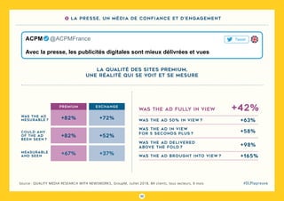 32
#DLPlapreuveSource : QUALITY MEDIA RESEARCH WITH NEWSWORKS, GroupM, Juillet 2018, 84 clients, tous secteurs, 9 mois
La qualité des sites premium,
une réalité qui se voit et se mesure
+63%
+58%
+98%
+165%
was the ad fully in view
was the ad 50% in view ?
was the ad in view
for 5 seconds plus ?
was the ad delivered
above the fold ?
was the ad brought into view ?
+42%
was the ad
mesurable ?
could any
of the ad
been seen ?
measurable
and seen
+82%
+82%
+67%
+72%
+52%
+37%
premium exchange
TweetACPM   @ACPMFrance
Avec la presse, les publicités digitales sont mieux délivrées et vues
3 La presse, un média de confiance et d’engagement
 