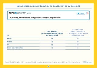 34
#DLPlapreuveSource : Media Rating 366 - 3074 interviews, 18 ans & +, représentatif population française - janvier 2020 Panel 366 / Kantar Sofres
19 12sites d’information
les médias
qui contiennent trop
de publicité%
les médias
dans lesquels
la publicité ne vous
dérange pas
La presse, la meilleure intégration contenu et publicité
ACPM   @ACPMFrance Tweet
4 La presse, la bonne équation du contenu et de la publicité
34 45print
41 33radio
58 23tv
 