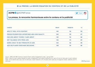 35
#DLPlapreuve
Source : MPA USA MRI Simmons research Multi media Engagement study - spring 2018
NOTE : Data for each medium based on levels of agreement with above statements for users of a set of vehicules in each medium
Index : % of adutlts who uses a set of vehicules in each medium vs % of adults who used any of magazine media, websites and TV
vehicules
PRINT website
145 94 90ads fit well with content
128 96 88ads help make purchase decisions
140 90 87products/services advertised are high quality
135 92 88has ads about things I care about
129 96 88more likely to buy products in ads
133 93 89get valuable info from ads
(index) tv
La presse, la rencontre harmonieuse entre le contenu et la publicité
ACPM   @ACPMFrance Tweet
4 La presse, la bonne équation du contenu et de la publicité
 