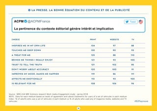 36
#DLPlapreuve
Source : MPA USA MRI Simmons research Multi media Engagement study - spring 2018
NOTE : Data for each medium based on levels of agreement with above statements for users of a set of vehicules in each medium
Index : % of adutlts who uses a set of vehicules in each medium vs % of adults who used any of magazine media, websites and TV
vehicules
PRINT website
130 90 93touches me deep down
134 97 88inspires me in my own life
125 88 110a treat for me
113 93 100affects me emotionally
119 86 111Improves my mood, makes me happier
121 93 100brings me things I really enjoy
121 102 85trust to tell the truth
120 100 91don’t worry about accuracy
108 106 96Is relevant for me
(index) tv
La pertinence du contexte éditorial génère intérêt et implication
ACPM   @ACPMFrance Tweet
4 La presse, la bonne équation du contenu et de la publicité
 