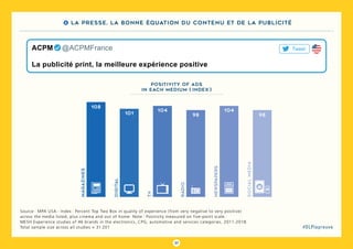 37
#DLPlapreuve
Source : MPA USA - Index : Percent Top Two Box in quality of experience (from very negative to very positive)
across the media listed, plus cinema and out of home. Note : Positivity measured on five-point scale.
MESH Experience studies of 46 brands in the electronics, CPG, automotive and services categories, 2011-2018.
Total sample size across all studies = 31 201
La publicité print, la meilleure expérience positive
ACPM   @ACPMFrance Tweet
4 La presse, la bonne équation du contenu et de la publicité
positivity of ads
in each medium ( index )
digital
101
104
TV
radio
98
Magazines
108
newspapers
news
104
socialmedia
98
 