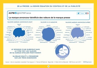 38
#DLPlapreuve
c
o
natif
affectif
La marque annonceur bénéficie des valeurs de la marque presse
ACPM   @ACPMFrance Tweet
référence 80%
élitisme 85%
standing
85%
prestige
82%
leadership
80%
élégance 64%
beauté 67%
stimulation 31%
responsabilité 52% 37% modernité
32% audace
45% dynamisme
62% histoire
unicité
74%
exclusivité
75%
hédonisme
85%
58% créativité
81% confiance
qualité
76%
référence
élitisme
standing
prestige
leadership
élégance
beauté
stimulation
responsabilité modernité
audace
dynamisme
histoire
unicité
exclusivité
hédonisme
créativité
confiance
qualité
référence 91%
élitisme
standing
prestige
leadership
90%
élégance 80%
beauté 78%
stimulation
responsabilité modernité
audace
57% dynamisme
77% histoire
unicité
exclusivité
hédonisme
69% créativité
92% confiance
qualité
86%
Le sponsor d’une rubrique dans
le titre voit les valeurs
de sa marque évoluer positivement.
-
Sa brand equity a progressé
sur les trois dimensions
cog
n
i
tif
+23%
+52%
+44%
Valeurs marque annonceur AVANT Valeurs M le magazine Valeurs marque annonceur APRES
4 La presse, la bonne équation du contenu et de la publicité
Source : « Qui se ressemble s’assemble ? Pas toujours ! » T Darras M Publicité - Régie Obs - E Tafani IAE Aix Marseille - IREP Forum avril 2017
 