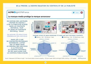 39
#DLPlapreuveSource : Newsworks 2019 Neuro Insight - from brand safety to brand suitability - 133 print reader (50%) and digital (50%) 18-65 yo - SST headset
La marque media protège la marque annonceur
ACPM   @ACPMFrance Tweet
4 La presse, la bonne équation du contenu et de la publicité
On expose des lecteurs
( papier ou digital )
à de la publicité placée
dans un contexte
éditorial “dur”
et dans un contexte
éditorial “doux”
-
On mesure les réactions
cérébrales des individus
-
Dans les 2 cas
de contextes éditoriaux
différents, l’effet
est le même dans
le cerveau des individus
à la fois face
au contenu éditorial
en soi mais aussi sur
le contenu publicitaire
average levels of brain response to hard and soft editorial contents
contexte
éditorialdoux
contexte
éditorialdur
memory (r)memory (L)
approach / withdraw
attention (r)attention (L)
emotional
intensity
engagement
1
0,8
0,6
0,4
0,2
0
-0,2
-0,4
-0,6
memory (r)memory (L)
approach / withdraw
attention (r)attention (L)
emotional
intensity
engagement
(personal
relevance)
1
0,8
0,6
0,4
0,2
0
-0,2
-0,4
-0,6
Editorial - HardEditorial - Soft Advertising - HardAdvertising - Soft
 