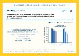 41
#DLPlapreuve
Source : Context matters - Newsworks & AOP - Neuro-Insight’s Steady State Topography (SST) - November 2017
139 respondants - 18-60 yo - Internet regular users - Mobile & desktop - 28 sites - 5 advertisers
L’engagement (personal relevance)
est notablement plus forte
pour les publicités sur les sites premium
-
Il en va de même pour l’intensité
émotionnelle
-
“Social” regroupe
Facebook et YouTube
engagement
(personal relevance)
emtional
intensitylevelsofbrainresponse
0
0,1
0,2
0,3
0,4
0,5
0,6
0,7
0,8
0,71
0,66
0,57
0,72
0,56
0,48
comparison
of brain response
Premium Free BrowsingSocial
TweetACPM   @ACPMFrance
Les neurosciences le montrent, la publicité en presse digitale
amène une réponse plus émotionnelle et plus engageante que
les réseaux sociaux
4 La presse, la bonne équation du contenu et de la publicité
 