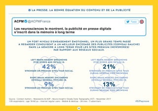 42
#DLPlapreuve
Source : Context matters - Newsworks & AOP - Neuro-Insight’s Steady State Topography (SST) - November 2017
139 respondants - age 18-60 yo - Internet regular users - Mobile & desktop - 28 sites - 5 advertisers
Un fort niveau d’engagement émotionnel, un plus grand temps passé
à regarder conduisent à un meilleur encodage des publicités (cerveau gauche)
dans la mémoire à long terme pour les sites premium (Newsworks)
par rapport aux réseaux sociaux.
42%
9%
left brain memory enconding
(for words and detail) is:
stronger on premium sites than social
stronger on premium sites than social
right brain memory enconding
(overall general picture) is:
21%
13%
left brain memory enconding
(for words and detail) is:
stronger on premium sites than
during general free browsing
stronger on premium sites than
during general free browsing
right brain memory enconding
(overall general picture) is:
Les neurosciences le montrent, la publicité en presse digitale
s’inscrit dans la mémoire à long terme
ACPM   @ACPMFrance Tweet
4 La presse, la bonne équation du contenu et de la publicité
 