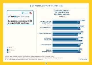44
#DLPlapreuve
Source : MPA USA MRI Simmons research Multi media Engagement study - printemps 2018
Composite scores adults who used a set of vehicles in each medium vs composite scores of the combination
of the of all magazine media, websites and TV vehicles used by adults
Appropriateness
of description
for each medium
(index)
La presse, une receptivité
à la publicité maximale
ACPM   @ACPMFrance
Tweet
Ad attention
receptivity
96
116
98
inspirational 97
113
99
life-enhancing 102
111
90
trustworthy 99
110
96
social
interaction
98
106
100
Websites
Print
TV
5 La presse, l’attention maximale
personal
time-out
92
111
107
 
