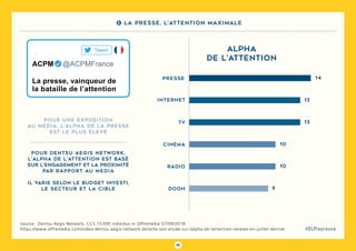45
#DLPlapreuve
Source : Dentsu Aegis Network, CCS 15 000 individus in Offremedia 07/09/2018
https://www.offremedia.com/video-dentsu-aegis-network-detaille-son-etude-sur-lalpha-de-lattention-revelee-en-juillet-dernier
Alpha
de l’attention
presse 14
internet 13
TV 13
cinéma 10
radio 10
dooh 9
Pour une exposition
au média, l’alpha de la presse
est le plus élevé
Pour Dentsu Aegis Network,
l’alpha de l’attention est basé
sur l’engagement et la proximité
par rapport au media
Il varie selon le budget investi,
le secteur et la cible
La presse, vainqueur de
la bataille de l’attention
ACPM   @ACPMFrance
Tweet
5 La presse, l’attention maximale
 