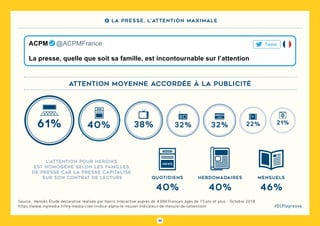 46
#DLPlapreuve
Source : Heroiks étude déclarative réalisée par Harris Interactive auprès de 4 000 Français âgés de 15 ans et plus - Octobre 2018
https://www.mymedia.fr/my-media-cree-lindice-alpha-le-nouvel-indicateur-de-mesure-de-lattention/
La presse, quelle que soit sa famille, est incontournable sur l’attention
ACPM   @ACPMFrance Tweet
32% 32% 21%38%61%
ADS
22%40%
L’attention pour Heroiks
est homogène selon les familles
de presse car la presse capitalise
sur son contrat de lecture
news
quotidiens hebdomadaires mensuels
40% 40% 46%
attention moyenne accordée à la publicité
5 La presse, l’attention maximale
 