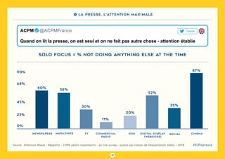 47
#DLPlapreuveSource : Attention Please - Magnetic - 2 000 adults respondants - on line survey - quotas par classes de fréquentation media - 2018
newspapers magazines TV commercial
radio
ooh digital display
(websites)
social cinema
solo focus = % not doing anything else at the time
60%
0%
23%
45%
68%
90%
58%
11%
20%
35%
87%
52%
30%
TweetACPM   @ACPMFrance
Quand on lit la presse, on est seul et on ne fait pas autre chose - attention établie
5 La presse, l’attention maximale
 