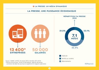 3
#DLPlapreuve
la presse, une puissance économique
Source : DGMIC chiffres clé presse 2019, données 2015-2016
*éditions de journaux, revues et périodiques, agences de presse,
commerce de détail de journaux et papeterie en magasins spécialisés
13 400*
Entreprises
50 000
salariés
Ventes au numéro
Abonnements
7,1
Mds €
RéPARTITION CA PRESSE
2016
31,5% 33,1%
35,4%
Publicité
1 La presse, un média dynamique
 