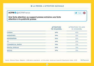 48
#DLPlapreuveSource : Attention Please - Magnetic - 2 000 adults respondants - on line survey - quotas par classes de fréquentation media - 2018
69% 40%
59% 35%
52% 29%
61% 21%
33% 17%
54% 15%
37% 15%
cinema
magazines
newspapers
tv
commercial radio
digital display
social
attention
to channel
attention to ads
in channel
Une forte attention au support presse entraine une forte
attention à la publicité presse
ACPM   @ACPMFrance Tweet
5 La presse, l’attention maximale
 
