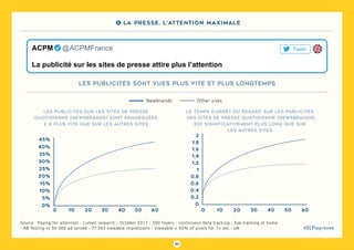50
#DLPlapreuve
Source : Paying for attention - Lumen research - October 2017 - 500 foyers - continuous data tracking - Eye tracking at home
- AB Testing vs 50 000 ad served - 77 343 viewable impressions - Viewable = 50% of pixels for 1+ sec - UK
0%
0 10 20 30 40 50 60
5%
10%
15%
20%
25%
30%
35%
40%
45%
0
0
0,4
0,8
1,2
1,6
2
0,6
1
1,4
1,8
0,2
10 20 30 40 50 60
Other sitesNewbrands
Les publicités sont vues plus vite et plus longtemps
Les publicités sur les sites de presse
quotidienne (Newsbrands) sont remarquées
2 X plus vite que sur les autres sites
Le temps d’arrêt du regard sur les publicités
des sites de presse quotidienne (Newsbrands)
est significativement plus long que sur
les autres sites
La publicité sur les sites de presse attire plus l’attention
ACPM   @ACPMFrance Tweet
5 La presse, l’attention maximale
 