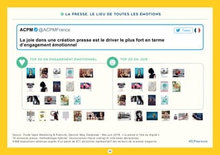 53
#DLPlapreuve
Source : Étude Sepm Marketing & Publicité, Opinion Way, Datakalab - Mai-juin 2018, « La presse à l’ère du digital »
70 annonces presse, méthodologie hybride: neurosciences (facial coding) et interviews déclaratives,
4 668 évaluations obtenues auprès d’un panel de 971 personnes représentatif des lecteurs de la presse magazine
La joie dans une création presse est le driver le plus fort en terme
d’engagement émotionnel
ACPM   @ACPMFrance Tweet
top 20 en engagement émotionnel
♥
top 20 en joie
6 La presse, le lieu de toutes les émotions
 