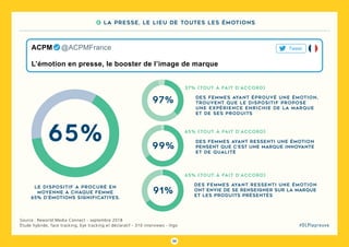 55
#DLPlapreuve
Source : Reworld Media Connect - septembre 2018
Étude hybride, face tracking, Eye tracking et déclaratif - 310 interviews - Iligo
65% (tout à fait d’accord)
65% (tout à fait d’accord)
Le dispositif a procuré en
moyenne à chaque femme
65% d’émotions significatives.
37% (tout à fait d’accord)
des femmes ayant éprouvé une émotion,
trouvent que le dispositif propose
une expérience enrichie de la marque
et de ses produits
des femmes ayant ressenti une émotion
pensent que c’est une marque innovante
et de qualité
des femmes ayant ressenti une émotion
ont envie de se renseigner sur la marque
et les produits présentés
65%
97%
99%
91%
L’émotion en presse, le booster de l’image de marque
ACPM   @ACPMFrance Tweet
6 La presse, le lieu de toutes les émotions
 