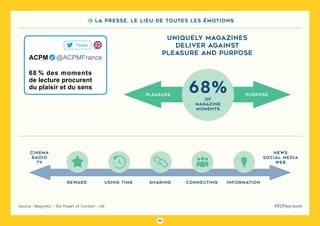 56
#DLPlapreuveSource : Magnetic - the Power of Context - UK
cinema
radio
TV
reward using time sharing connecting information
news
social media
web
uniquely magazines
deliver against
pleasure and purpose
pleasure purpose
68%of
magazine
moments
ACPM   @ACPMFrance
68 % des moments
de lecture procurent
du plaisir et du sens
Tweet
6 La presse, le lieu de toutes les émotions
 
