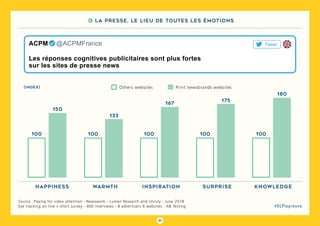 57
#DLPlapreuve
Source : Paying for video attention - Newswork - Lumen Research and Unruly - June 2018
Eye tracking on line + short survey - 400 interviews - 8 advertisers 6 websites - AB Testing
Others websites Print newsbrands websites
100
150
Happiness
100
133
warmth
100
167
inspiration
100
175
surprise
100
180
knowledge
Les réponses cognitives publicitaires sont plus fortes
sur les sites de presse news
ACPM   @ACPMFrance Tweet
(index)
6 La presse, le lieu de toutes les émotions
 