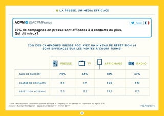 59
#DLPlapreuve
*Une campagne est considérée comme efficace si l’impact sur les ventes est supérieur ou égal à 5%
Source : Kantar Worldpanel - saga des médias #1 - février 2019
Taux de succès*
Classe de contacts
Répétition moyenne
Presse TV Affichage radio
70%
≥ 4
3,5 29,5 17,511,7
65%
≥ 9
78%
≥ 25
67%
≥ 13
70% de campagnes en presse sont efficaces à 4 contacts ou plus.
Qui dit mieux?
ACPM   @ACPMFrance Tweet
70% des campagnes Presse PGC avec un niveau de répétition ≥4
sont efficaces sur les ventes à court terme*
7 La presse, un média efficace
 