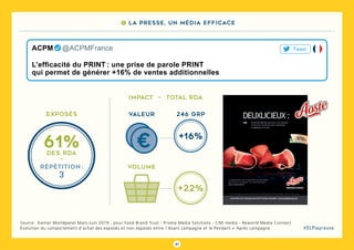 61
#DLPlapreuve
Source : Kantar Worldpanel Mars-Juin 2019 , pour Food Brand Trust : Prisma Media Solutions - CMI media - Reworld Media Connect
évolution du comportement d’achat des exposés et non exposés entre l’Avant campagne et le Pendant + Après campagne
7 La presse, un média efficace
L’efficacité du PRINT : une prise de parole PRINT
qui permet de générer +16% de ventes additionnelles
ACPM   @ACPMFrance Tweet
Exposés
61%des rda
-
répétition :
3
Volume
valeur
€€ +16%
+22%
IMPACT – TOTAL RDA
246 grp
 