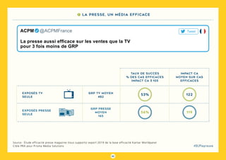 62
#DLPlapreuve
Source : Étude efficacité presse magazine (tous supports) export 2019 de la base efficacité Kantar Worldpanel
Cible PRA pour Prisma Media Solutions
La presse aussi efficace sur les ventes que la TV
pour 3 fois moins de GRP
ACPM   @ACPMFrance Tweet
7 La presse, un média efficace
exposés tv
seule
exposés presse
seule
GRP TV MOYEN
482
GRP presse
MOYEN
165
taux de succès
% des cas efficaces
impact CA ≥ 105
53%
56%
122
119
impact ca
moyen sur cas
efficaces
 