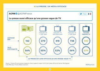 63
#DLPlapreuve
vagues TV
< 350 GRP
vagues TV
350-500 GRP
vagues TV
> 500 GRP
Source : Étude efficacité presse magazine (tous supports) export 2019 de la base efficacité Kantar Worldpanel
Cible PRA pour Prisma Media Solutions
7 La presse, un média efficace
ACPM   @ACPMFrance Tweet
La presse aussi efficace qu’une grosse vague de TV
toutes
vagues TV
270
50%
418
52%
738
56%
482
53%
162
56%
moyenne
GRP
la presse est aussi efficace qu’une grosse vague tv
taux
d’efficacité
 