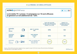 64
#DLPlapreuve
Source : Étude efficacité presse magazine (tous supports) export 2019 de la base efficacité Kantar Worldpanel
Cible PRA pour Prisma Media Solutions
Le bi-média TV + presse : 6 campagnes sur 10 sont efficaces
et génèrent un CA additionnel de + 25%
ACPM   @ACPMFrance Tweet
7 La presse, un média efficace
exposés
tv
seule
exposés
presse
seule
exposés
tv +
presse
GRP TV MOYEN
482
GRP presse
MOYEN
162
GRP TV MOYEN 597
GRP presse
MOYEN 170
taux de succès
% des cas efficaces
impact CA ≥ 105
53%
56%
64%
122
119
125
impact ca
moyen sur cas
efficaces
 