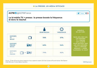65
#DLPlapreuve
Source : étude efficacité presse magazine (tous supports) export 2019 de la base efficacité Kantar Worldpanel
Cible PRA pour Prisma Media Solutions
Exemple
de lecture :
-
Dans 46% des cas,
les exposés
TV + Presse
ont acheté
plus souvent que
les non exposés,
sur la période
pendant + après
campagne vs avant
Le bi-média TV + presse : la presse booste la fréquence
et donc le réachat
ACPM   @ACPMFrance Tweet
7 La presse, un média efficace
exposés
tv
seule
exposés
presse
seule
exposés
tv +
presse
pénétration
78%
68%
74%
37%
56%
46%
fréquence
 