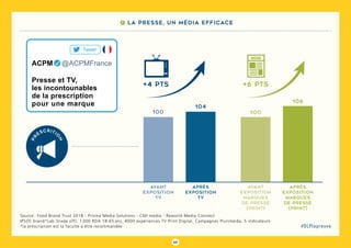 66
#DLPlapreuve
Source : Food Brand Trust 2018 - Prisma Media Solutions - CMI media - Reworld Media Connect
IPSOS brand*Lab (trade off), 1 000 RDA 18-65 ans, 4000 expériences TV Print Digital, Campagnes Plurimeida, 5 indicateurs
*la prescription est la faculté a être recommandée
ACPM   @ACPMFrance
Tweet
Presse et TV,
les incontounables
de la prescription
pour une marque
pr
escriti
o
n
avant
exposition
tv
avant
exposition
marques
de presse
(print)
après
exposition
tv
après
exposition
marques
de presse
(print)
100 100
106
104
+6 pts+4 pts
7 La presse, un média efficace
 