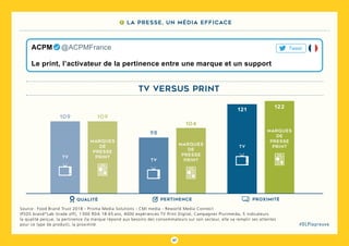 67
#DLPlapreuve
Source : Food Brand Trust 2018 - Prisma Media Solutions - CMI media - Reworld Media Connect
IPSOS brand*Lab (trade off), 1 000 RDA 18-65 ans, 4000 expériences TV Print Digital, Campagnes Plurimeida, 5 indicateurs
la qualité perçue, la pertinence (la marque répond aux besoins des consommateurs sur son secteur, elle va remplir ses attentes
pour ce type de produit), la proximité
Le print, l’activateur de la pertinence entre une marque et un support
ACPM   @ACPMFrance Tweet
marques
de
presse
printTV
121
122
98
104
marques
de
presse
printTV
109 109
marques
de
presse
printTV
qualité pertinence proximité
tv versus print
7 La presse, un média efficace
 