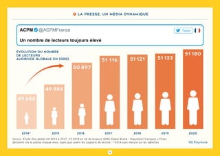 5
#DLPlapreuve
Source : Étude One global V4 2014 à 2017, V3 2018 en nb de lecteurs (000) Global Brand - Population française +15 ans
déclarent lire la presse chaque mois, quels que soient les supports de lecture - *2014 sans mesure sur les tablettes
Évolution du nombre
de lecteurs
audience globale en (000)
2015
49 986
2016
50 897
20172014*
49 686
2018
51 121
2019
51 133
2020
51 180
1 La presse, un média dynamique
Un nombre de lecteurs toujours élevé
ACPM   @ACPMFrance Tweet
51 116
 