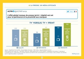 68
#DLPlapreuve
Source : Food Brand Trust 2018 - Prisma Media Solutions - CMI media - Reworld Media Connect
IPSOS brand*Lab (trade off), 1 000 RDA 18-65 ans, 4000 expériences TV Print Digital, Campagnes Plurimeida, 5 indicateurs
la qualité perçue, la pertinence (la marque répond aux besoins des consommateurs sur son secteur, elle va remplir ses attentes
pour ce type de produit), la proximité
L’effet global marque de presse (print + digital) est net
pour la pertinence et la proximité aux marques
ACPM   @ACPMFrance Tweet
tv versus TV + print
TV
98
111
TV
109 109
TV
marques
de
presse
print+
digital
marques
de
presse
print+
digital
marques
de
presse
print+
digital
qualité pertinence proximité
121
132
7 La presse, un média efficace
 