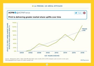 70
#DLPlapreuve
Source : Newsworks 2019 - Peter Field IPA Data Bank cases studies 2012-2018 compares users of print vs non-users
Data agregated over 6 years for robust sample size
7 La presse, un média efficace
2004
trend
line
six years ending
20%
40%
60%
80%
100%
120%
140%
2008 20122006 2010 2014 2016 2018
uplifttoverylargemarketshare
effectsfromaddingprint%
0%
Print is delivering greater market share uplifts over time
ACPM   @ACPMFrance Tweet
 