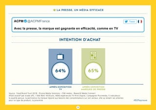 71
#DLPlapreuve
Source : Food Brand Trust 2018 - Prisma Media Solutions - CMI media - Reworld Media Connect
IPSOS brand*Lab (trade off), 1 000 RDA 18-65 ans, 4000 expériences TV Print Digital, Campagnes Plurimeida, 5 indicateurs
la qualité perçue, la pertinence (la marque répond aux besoins des consommateurs sur son secteur, elle va remplir ses attentes
pour ce type de produit), la proximité
Avec la presse, la marque est gagnante en efficacité, comme en TV
ACPM   @ACPMFrance Tweet
après exposition
tv
64%
après exposition
marques de presse
65%
INTENTION D’ACHAT
7 La presse, un média efficace
 