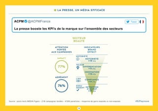 75
#DLPlapreuveSource : posts-tests MEDIA.Figaro - 218 campagnes testées - 4 500 panelistes - moyenne de gains exposés vs non-exposés
secteur
beauté
attention
portée
aux campagnes
impact
77%
agrément
76%
indicateurs
brand
effect
notoriété
notoriété
+19 pts
confiance
+11 pts
intention
d’achat
+17 pts
valeur
lien
enga-
gement
différenciation
+11 pts
innovation
+13 pts
La presse booste les KPI’s de la marque sur l’ensemble des secteurs
ACPM   @ACPMFrance Tweet
7 La presse, un média efficace
 